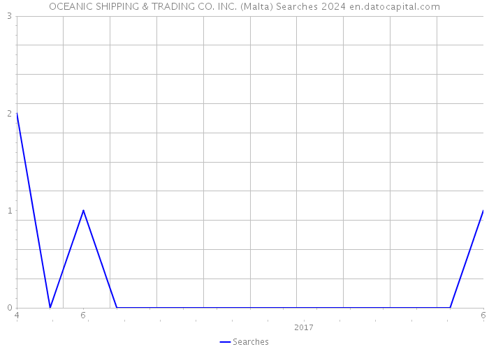OCEANIC SHIPPING & TRADING CO. INC. (Malta) Searches 2024 
