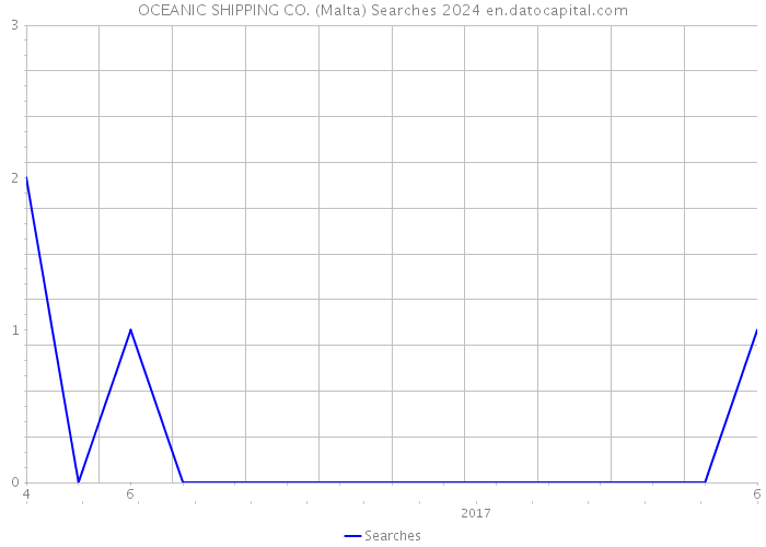 OCEANIC SHIPPING CO. (Malta) Searches 2024 