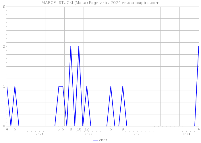 MARCEL STUCKI (Malta) Page visits 2024 