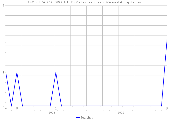 TOWER TRADING GROUP LTD (Malta) Searches 2024 