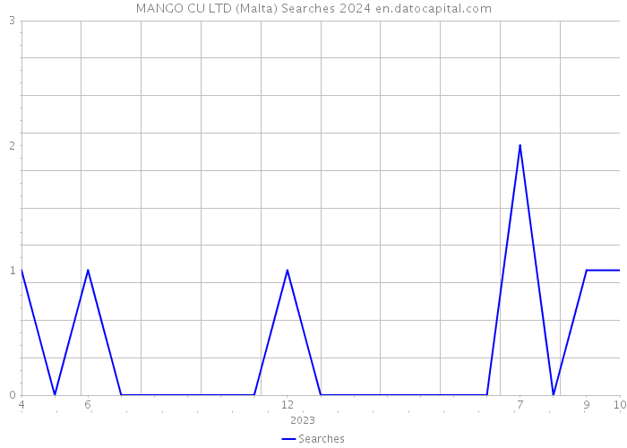 MANGO CU LTD (Malta) Searches 2024 