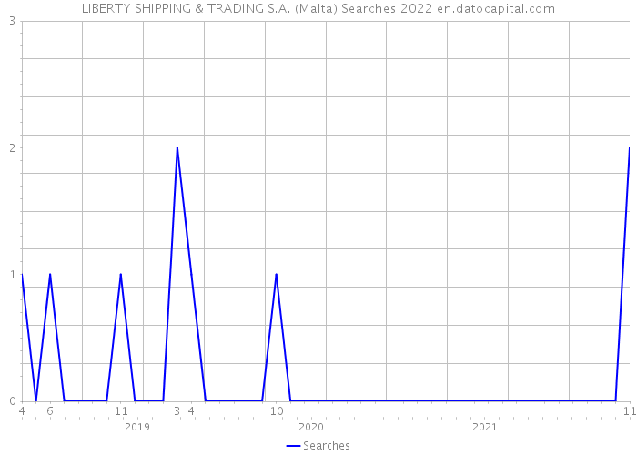 LIBERTY SHIPPING & TRADING S.A. (Malta) Searches 2022 
