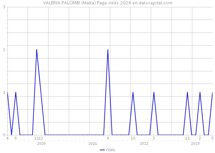 VALERIA PALOMBI (Malta) Page visits 2024 