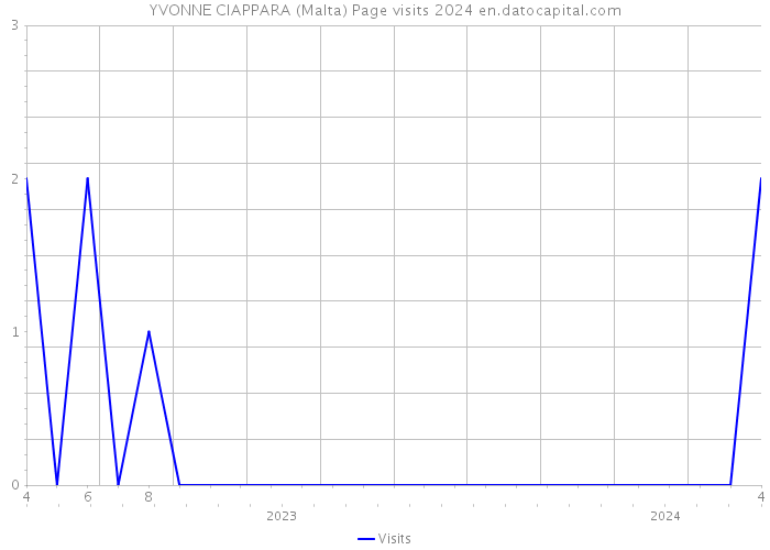 YVONNE CIAPPARA (Malta) Page visits 2024 