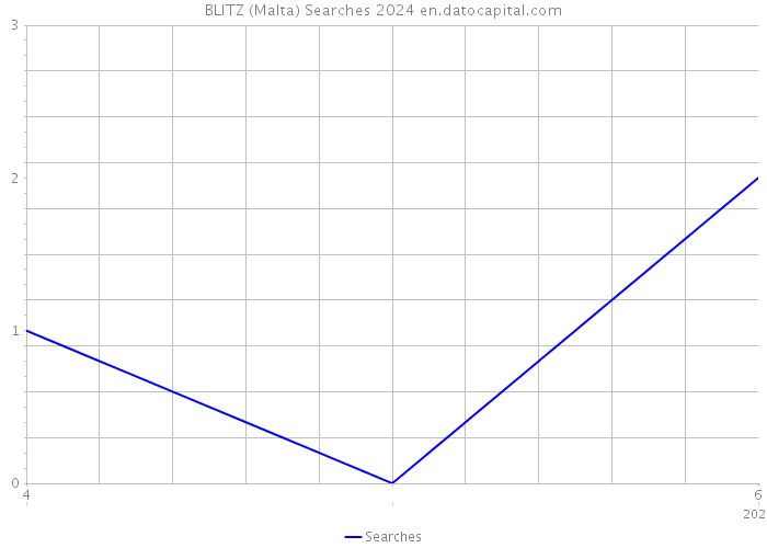 BLITZ (Malta) Searches 2024 