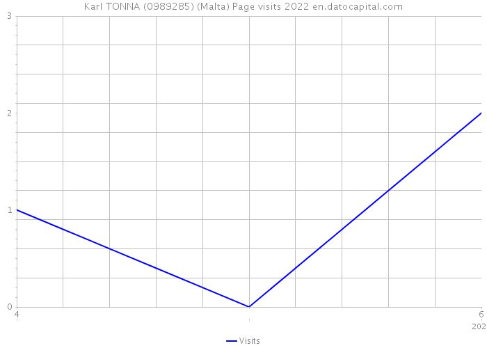 Karl TONNA (0989285) (Malta) Page visits 2022 