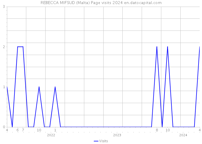 REBECCA MIFSUD (Malta) Page visits 2024 