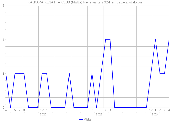 KALKARA REGATTA CLUB (Malta) Page visits 2024 