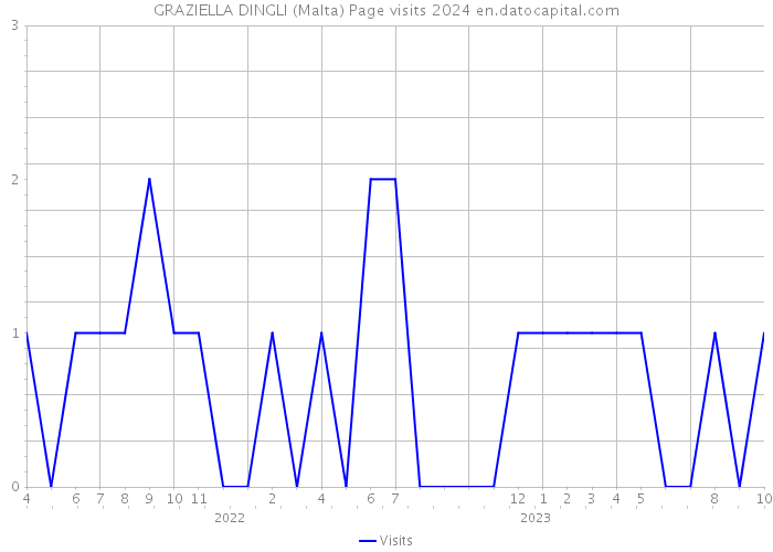 GRAZIELLA DINGLI (Malta) Page visits 2024 
