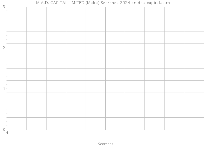 M.A.D. CAPITAL LIMITED (Malta) Searches 2024 