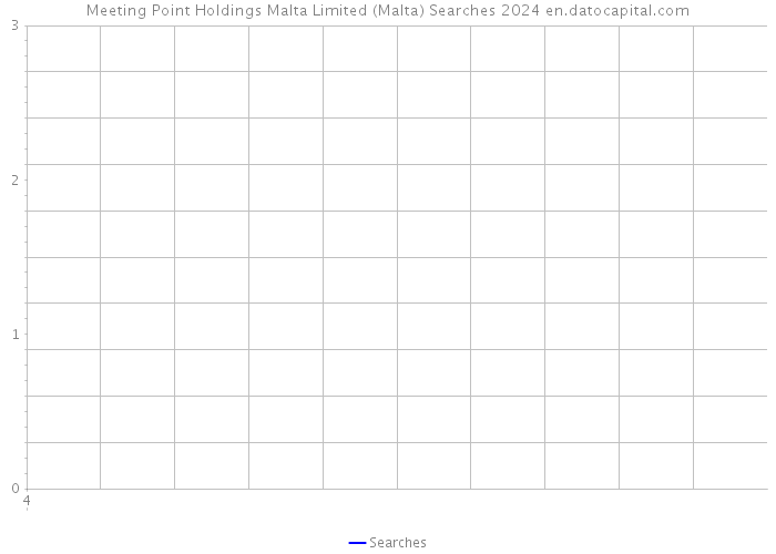 Meeting Point Holdings Malta Limited (Malta) Searches 2024 
