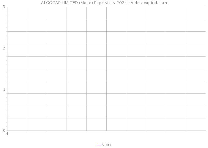 ALGOCAP LIMITED (Malta) Page visits 2024 