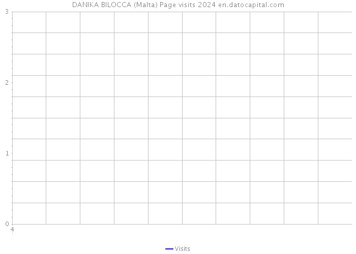 DANIKA BILOCCA (Malta) Page visits 2024 