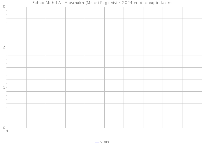 Fahad Mohd A I AIasmakh (Malta) Page visits 2024 