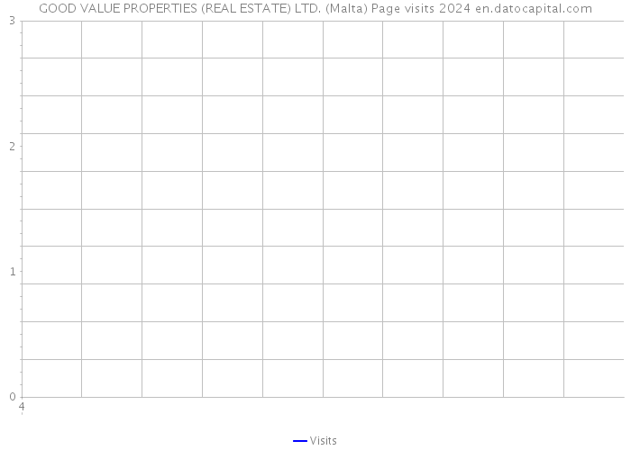 GOOD VALUE PROPERTIES (REAL ESTATE) LTD. (Malta) Page visits 2024 