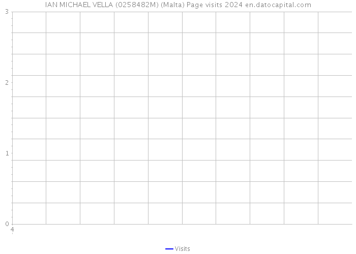 IAN MICHAEL VELLA (0258482M) (Malta) Page visits 2024 