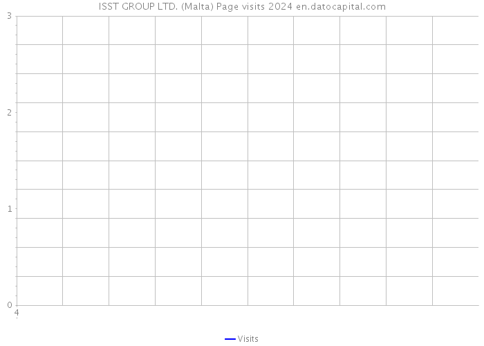 ISST GROUP LTD. (Malta) Page visits 2024 