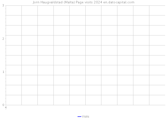 Jorn Haugvaldstad (Malta) Page visits 2024 