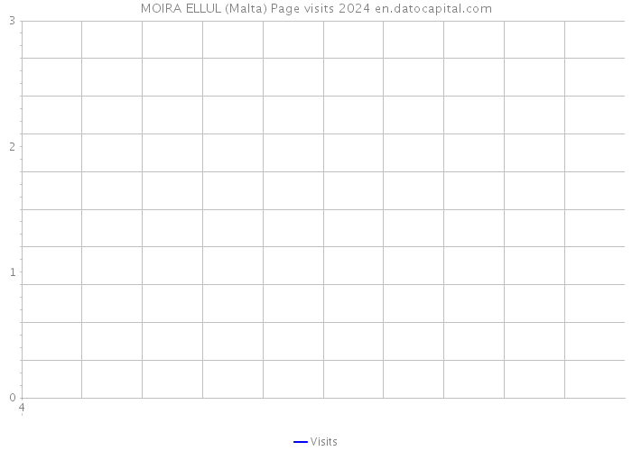 MOIRA ELLUL (Malta) Page visits 2024 