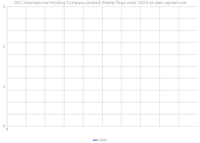 OKC International Holding Company Limited (Malta) Page visits 2024 