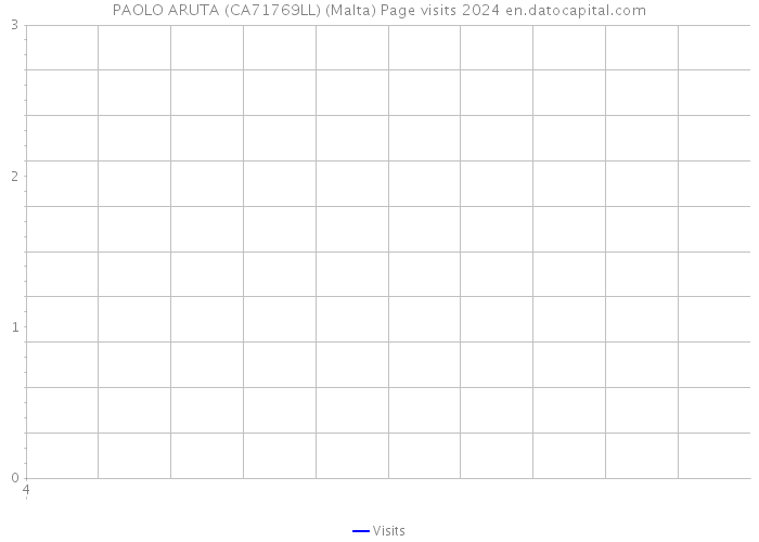 PAOLO ARUTA (CA71769LL) (Malta) Page visits 2024 