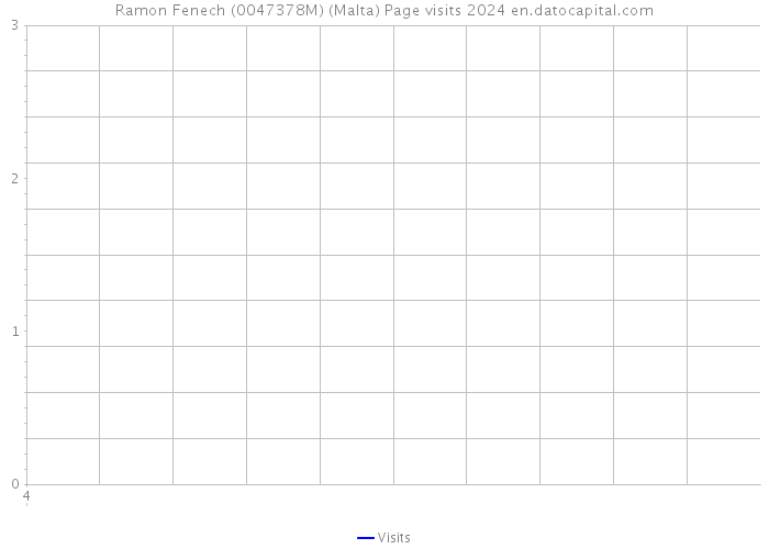 Ramon Fenech (0047378M) (Malta) Page visits 2024 