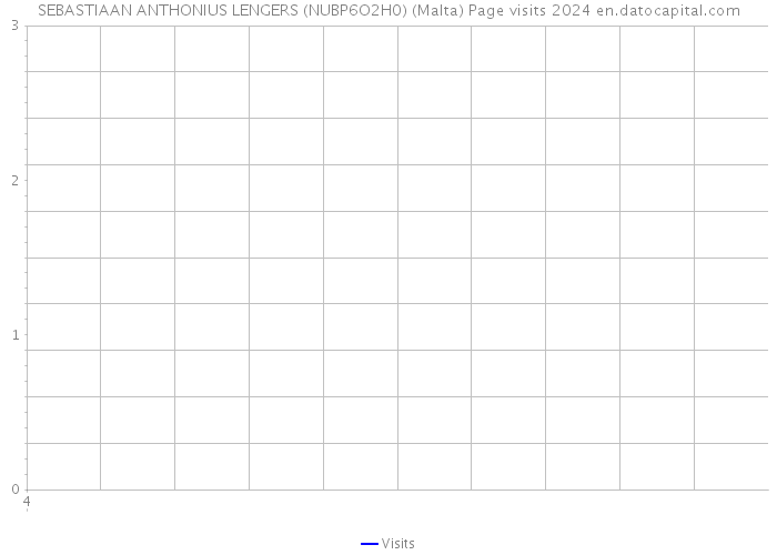 SEBASTIAAN ANTHONIUS LENGERS (NUBP6O2H0) (Malta) Page visits 2024 
