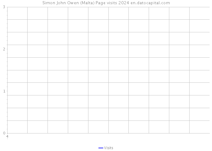 Simon John Owen (Malta) Page visits 2024 