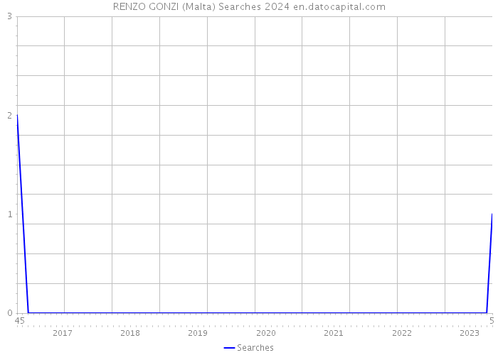 RENZO GONZI (Malta) Searches 2024 