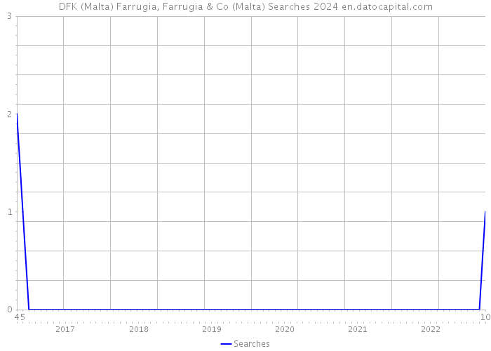 DFK (Malta) Farrugia, Farrugia & Co (Malta) Searches 2024 