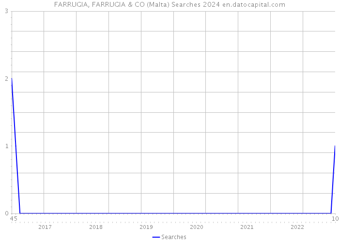 FARRUGIA, FARRUGIA & CO (Malta) Searches 2024 