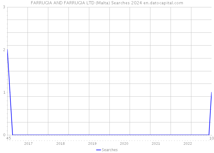 FARRUGIA AND FARRUGIA LTD (Malta) Searches 2024 