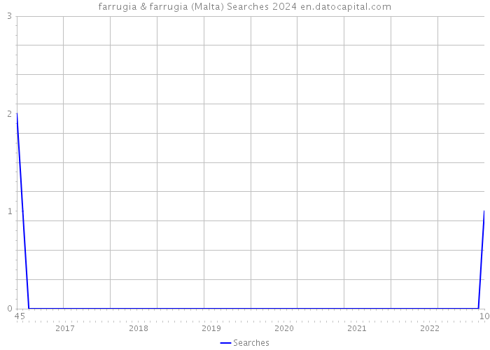 farrugia & farrugia (Malta) Searches 2024 