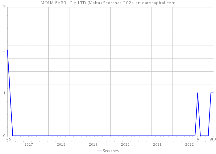 MONA FARRUGIA LTD (Malta) Searches 2024 
