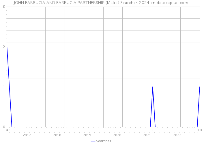 JOHN FARRUGIA AND FARRUGIA PARTNERSHIP (Malta) Searches 2024 