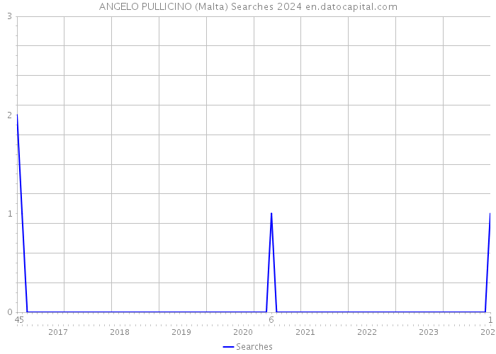 ANGELO PULLICINO (Malta) Searches 2024 