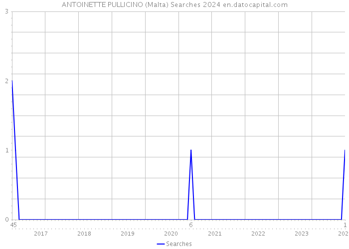 ANTOINETTE PULLICINO (Malta) Searches 2024 