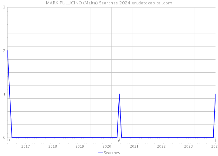 MARK PULLICINO (Malta) Searches 2024 