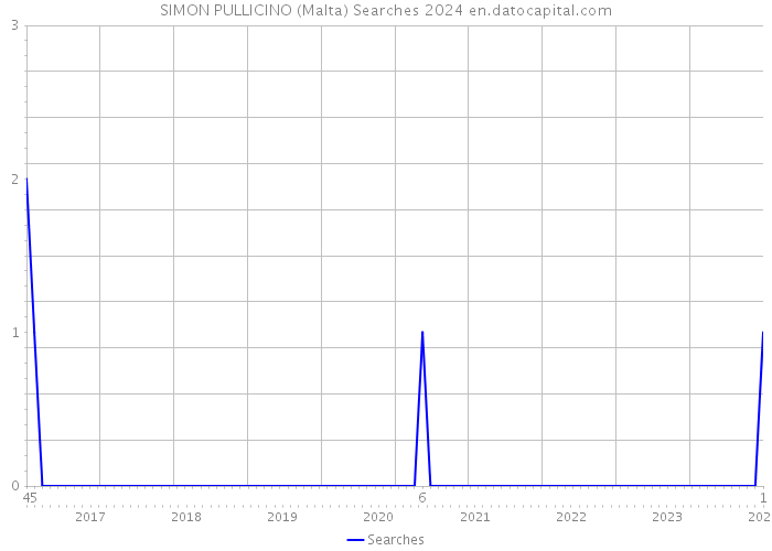 SIMON PULLICINO (Malta) Searches 2024 
