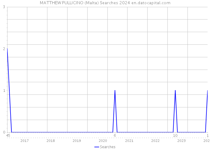 MATTHEW PULLICINO (Malta) Searches 2024 