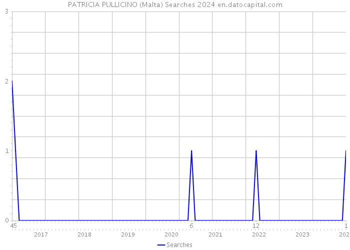 PATRICIA PULLICINO (Malta) Searches 2024 