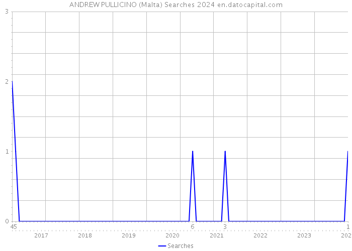 ANDREW PULLICINO (Malta) Searches 2024 