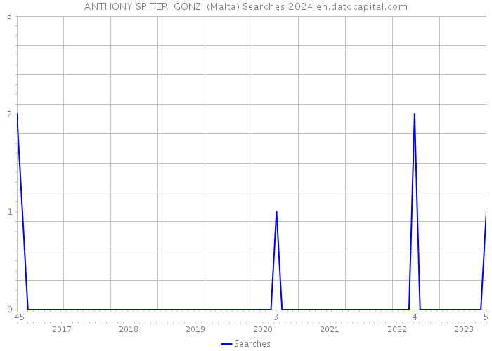 ANTHONY SPITERI GONZI (Malta) Searches 2024 