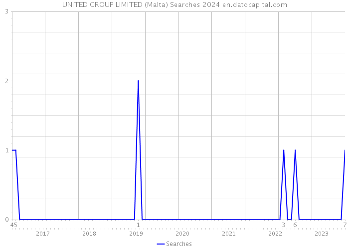 UNITED GROUP LIMITED (Malta) Searches 2024 