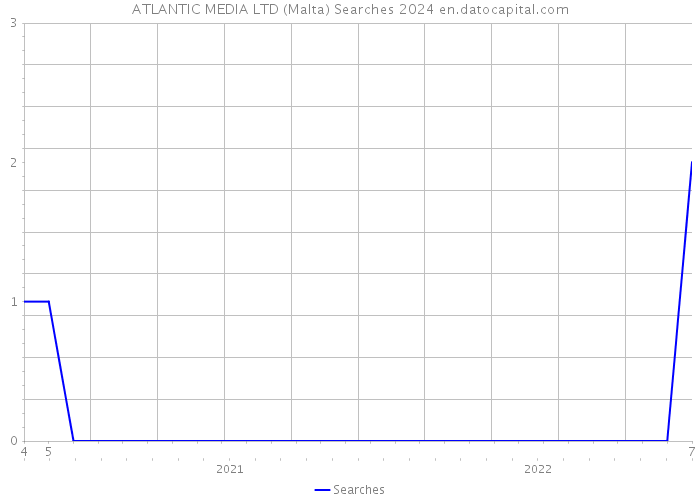 ATLANTIC MEDIA LTD (Malta) Searches 2024 
