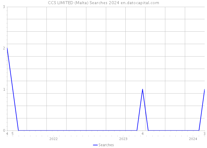 CCS LIMITED (Malta) Searches 2024 