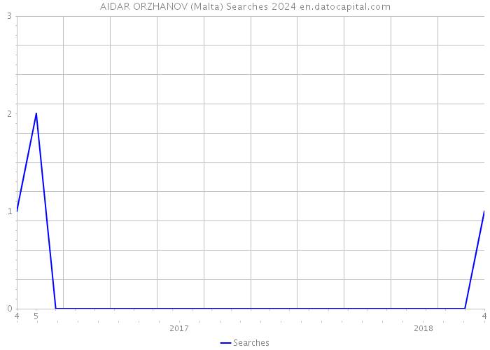 AIDAR ORZHANOV (Malta) Searches 2024 