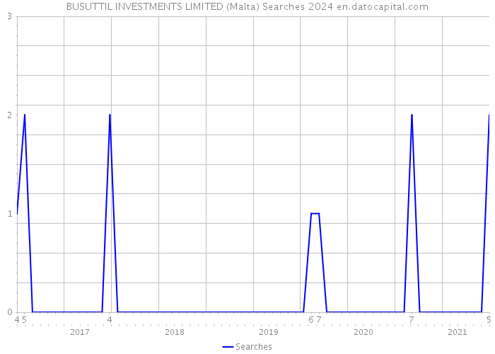 BUSUTTIL INVESTMENTS LIMITED (Malta) Searches 2024 