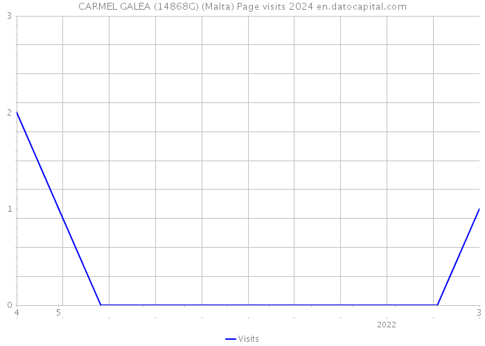 CARMEL GALEA (14868G) (Malta) Page visits 2024 