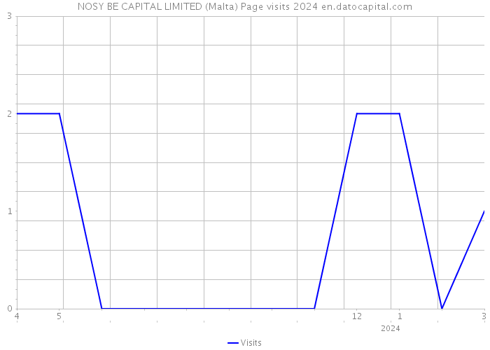 NOSY BE CAPITAL LIMITED (Malta) Page visits 2024 